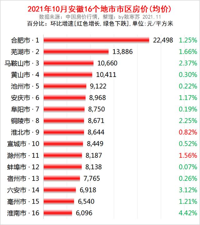 級以上城市市區房價(均價)排名:1,合肥市, 22,498 元/平方米2,蕪湖市