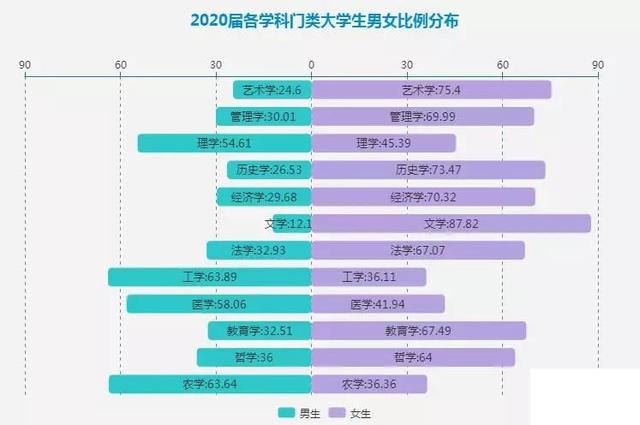 女生学什么专业好？哪些专业的就业比较好？哪些大学的女生多？