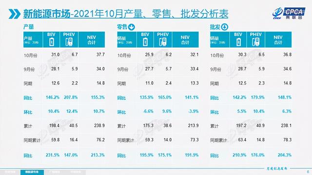 “芯片荒”已过？没，但10月产能明显上涨，新能源车市场日渐壮大