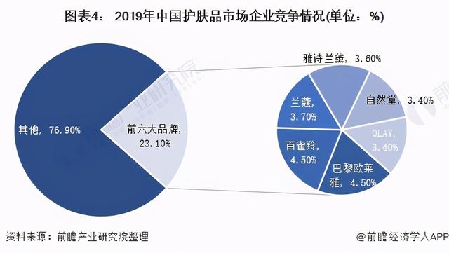 2021年中国护肤品走业进出口近况、竞争格局及发展前景分析