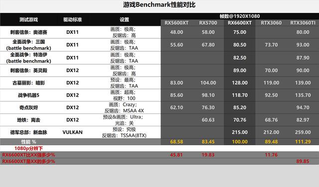 新甜品RX6600XT出爐，1080p表現完美，2k分辨率也算尚可