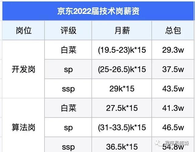 Top10大厂的应届生薪资有多高