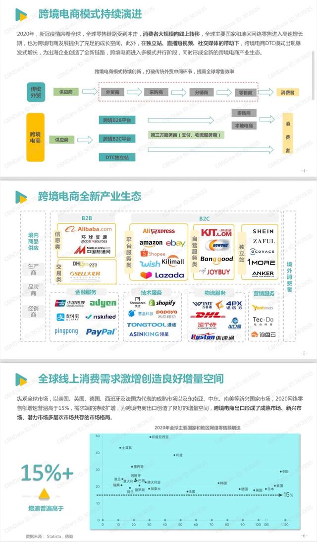 《2021跨境电商发展报告》完整版，学习收藏