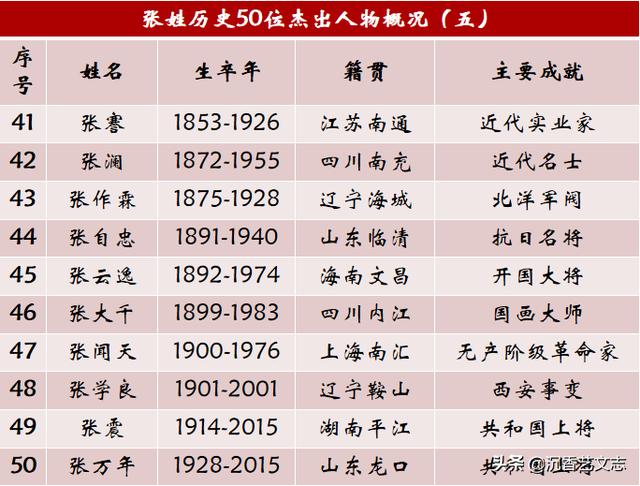 张姓历史上的50位杰出人物，没出过皇帝照样影响中国