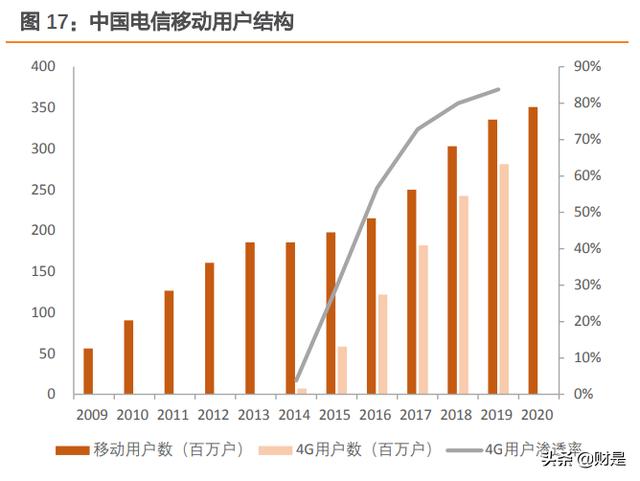 中国电信专题报告：C端业务全面向好，5G+智慧家庭推升ARPU值