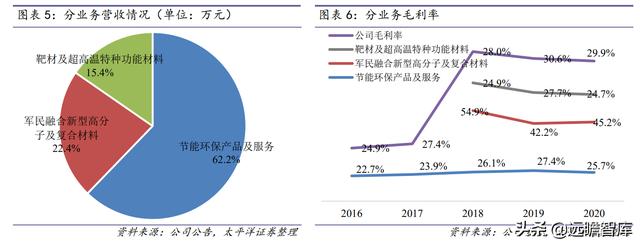 战略转型，隆华科技：新材料渐入佳境，“风”“光”助力二次腾飞