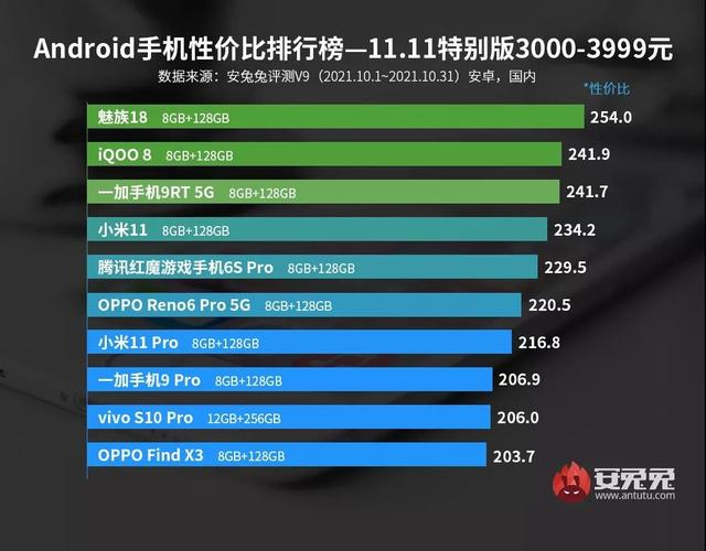 各价位性价比最高的5款手机出炉，网友：双十一剁手的最佳选择