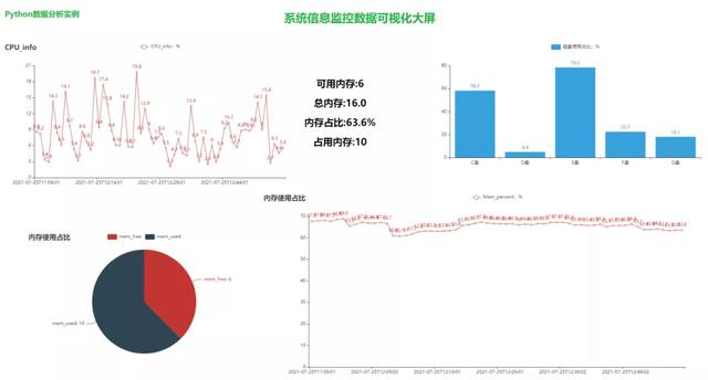 Python搭建一个系统信息实时监控数据可视化大屏