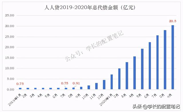 人人贷网贷新平台