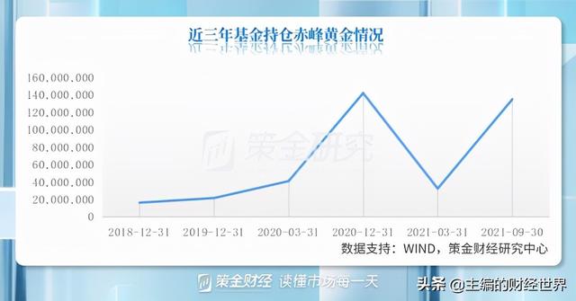 基金大幅加仓有色！板块快速回调，后续能否迎来机遇？