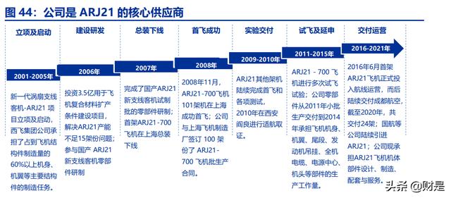 中航西飞研究报告：军民飞机齐放量，盈利提升可预期