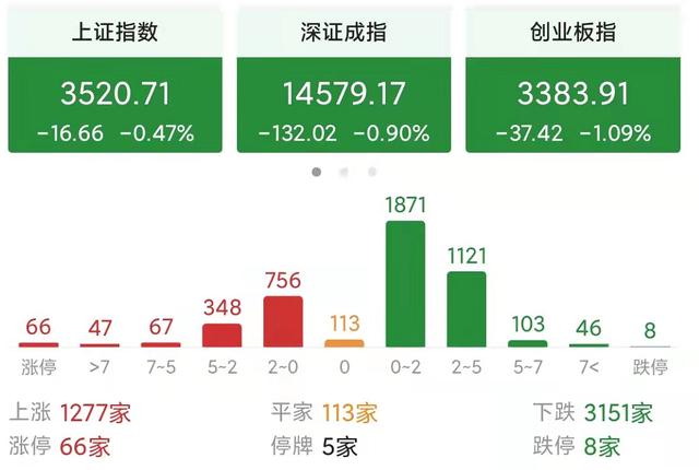 昨日股市收盘情况