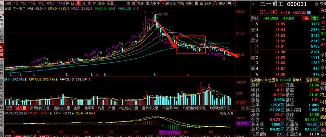 三一重工，格力电器，中国平安，京东方A，散户集营谁先走出泥潭