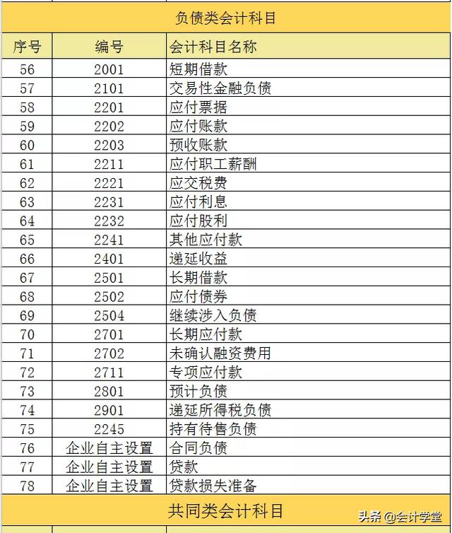 会计科目分类及明细