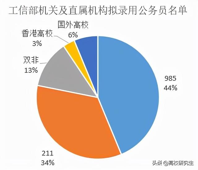 工信部招32人，八成为名校生，腾讯、京东等知名企业员工考公上岸