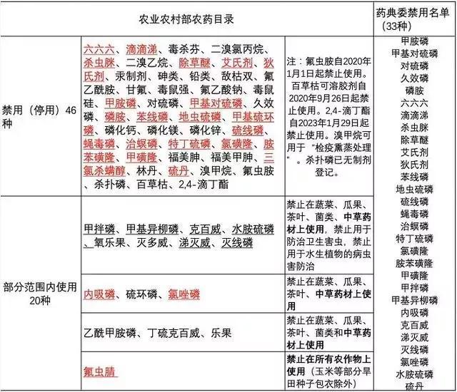 近5年禁止和限制使用的农药有哪些？10种农药限期停用，别搞错了4