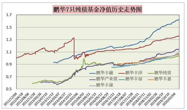 鹏华产业债券基金「鹏华普天债券a」