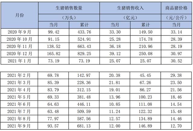 猪肉价大跳水！前3季度预亏约60亿，新希望还有新希望吗？