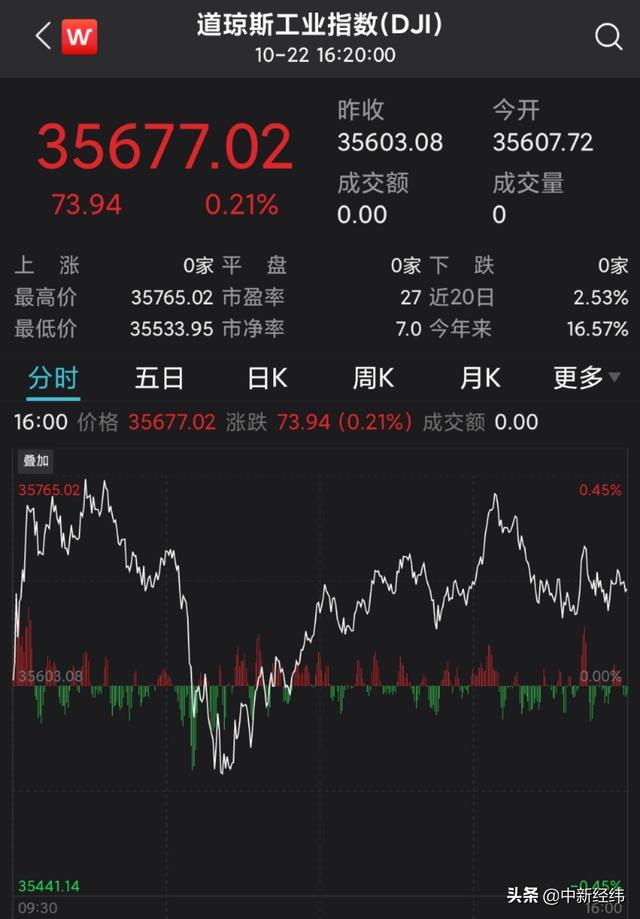 道指震荡收涨0.21%，盘中创历史新高！金融股活跃
