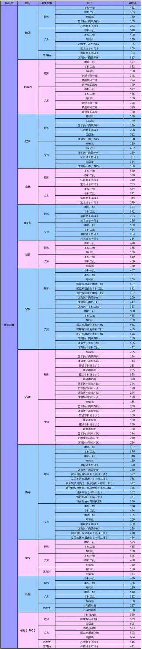 全国31省高考录取分数线及对比分析，2020届考生收藏！ 高考分数线 第7张