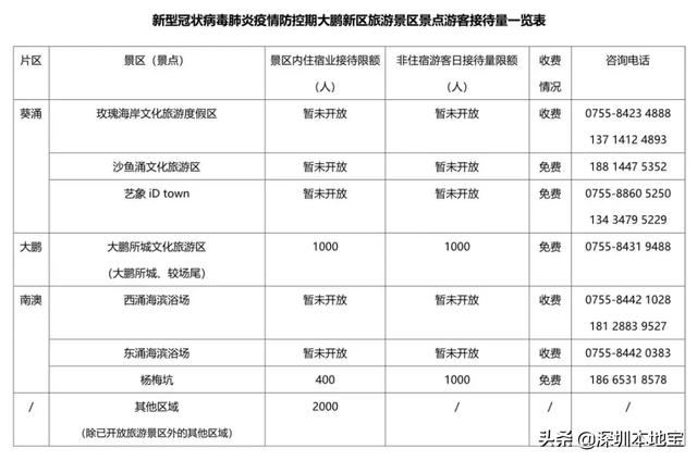 深圳哪些景区已开门？要不要预约？赶紧看，别白跑一趟了