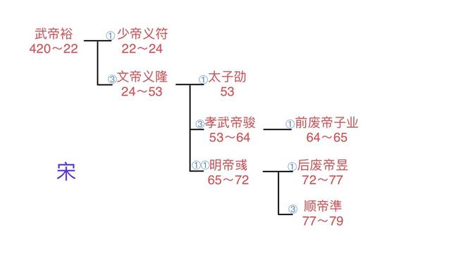 窥各王朝世系图所得（修正版）