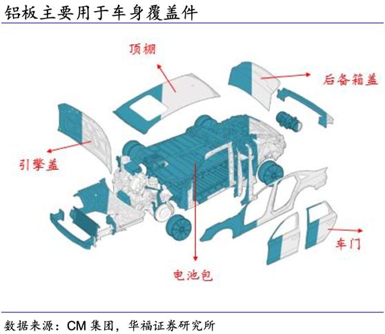 新能源背景加速汽车铝化，千亿车用能源解析集群，产业链绳