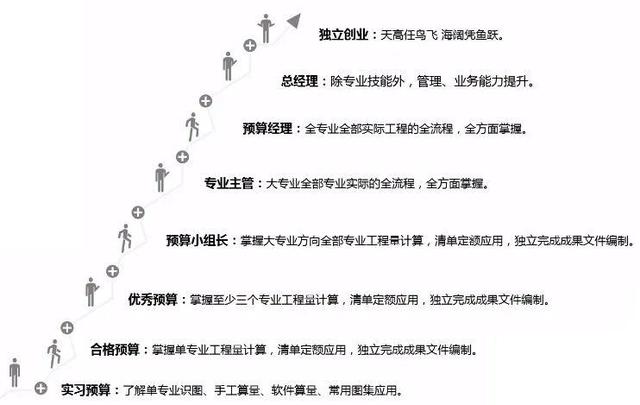 大学生涯三年发展规划工程造价
