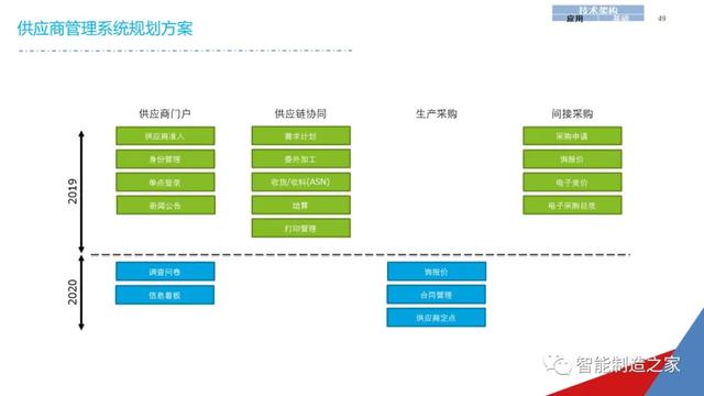 一份经典企业IT信息化战略规划