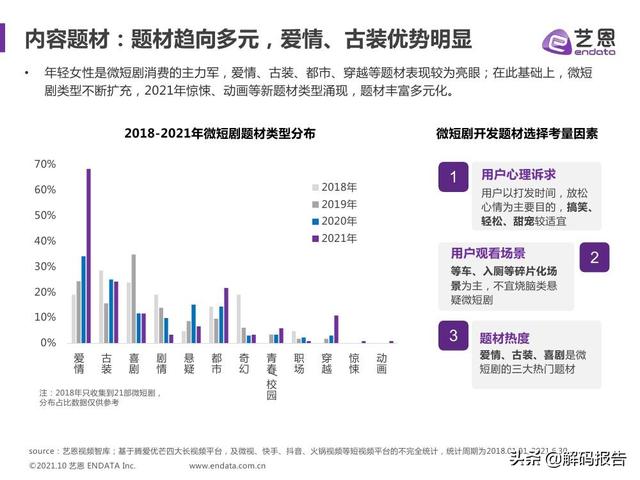 2021视频内容趋势洞察—微短剧篇