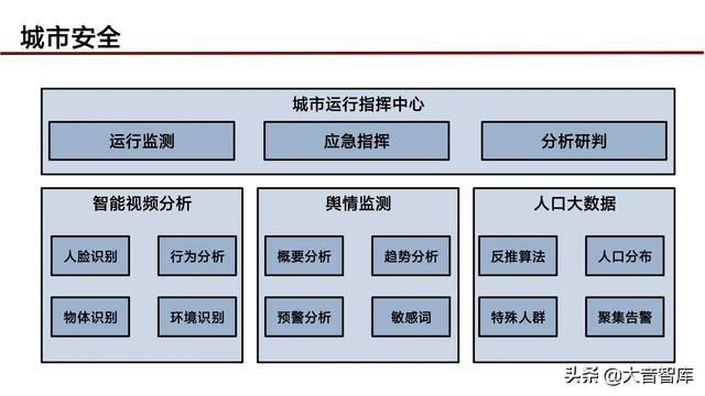 “5G+人工智能+区块链”智慧城市新基建综合解决方案（PPT）