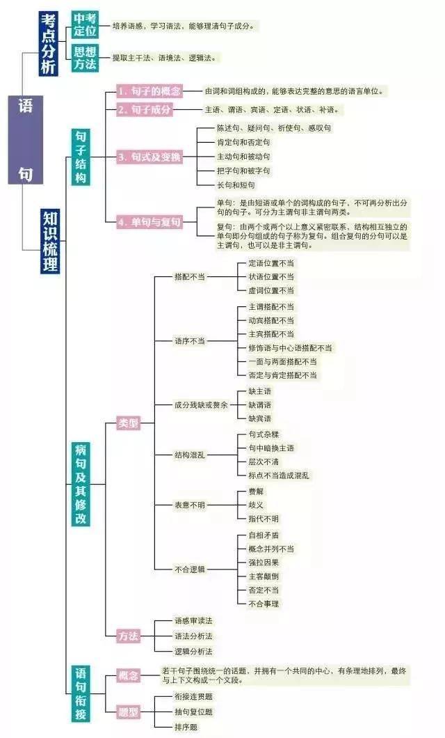 初中各科思维导图全汇总（语文、数学、地理、历史、化学、生物）