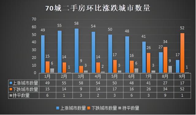 经济3季报：广东、江苏争霸王，7省反超，湖北增速第一，房价普跌
