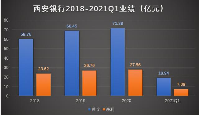 西安银行股价创新低 神秘大客户惹的祸？3