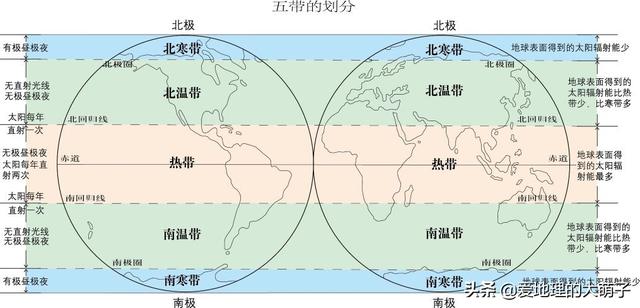 南北半球