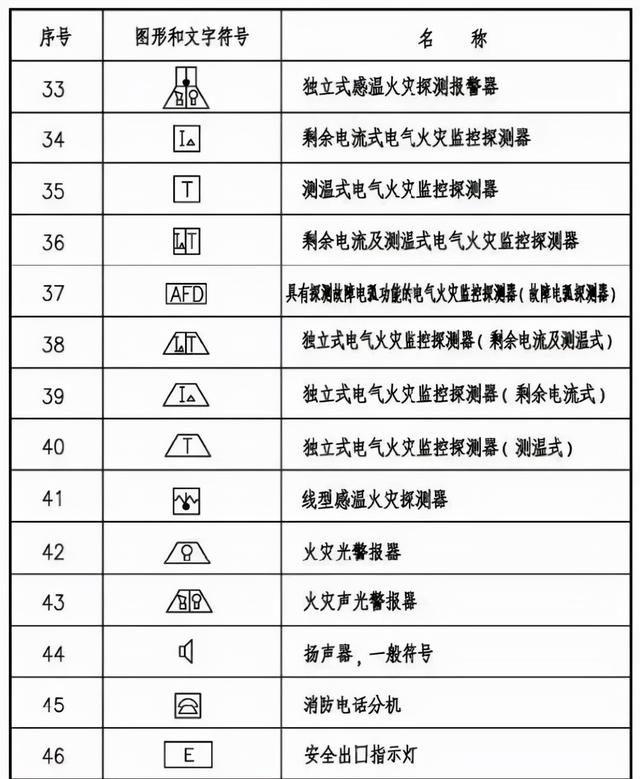 消防图纸的各种符号大全集火灾自动报警系统图例符号