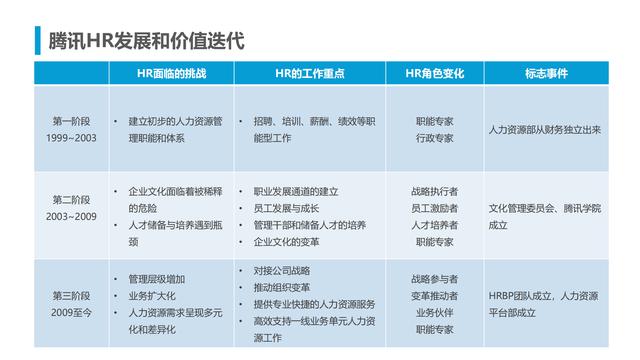 腾讯人力资源与组织管理体系