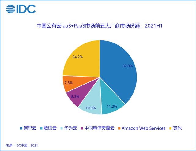IDC数据：2021上半年中国公有云PaaS市场，亚马逊云科技排第二