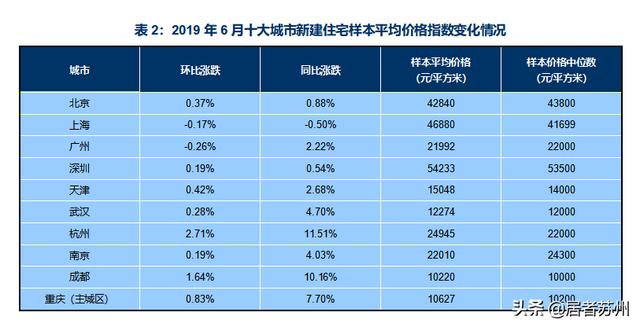 蘇州樓市2019年6月漲幅:上個月蘇州房價環比漲1.23%！6月全國百城住宅房價大調查