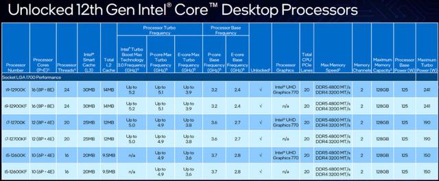 会玩！液氮超频 6.8 GHz，国外玩家解锁i9-12900K极致性能