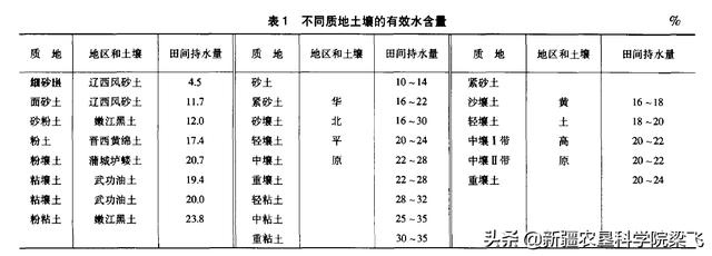 田间持水量