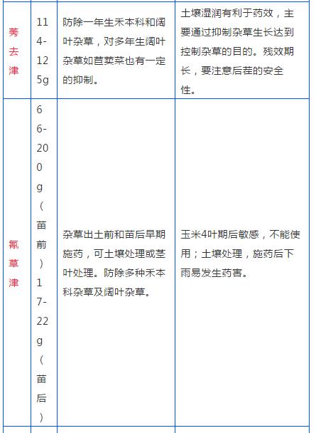 该种玉米了！用什么除草剂效果好？这张表，一看就知道！4