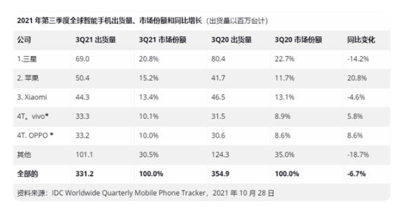 第三季度全球手机出货量为3.312亿部，下降6.7%！三星出货量第一，苹果第二小米第三，华为未闯进前五