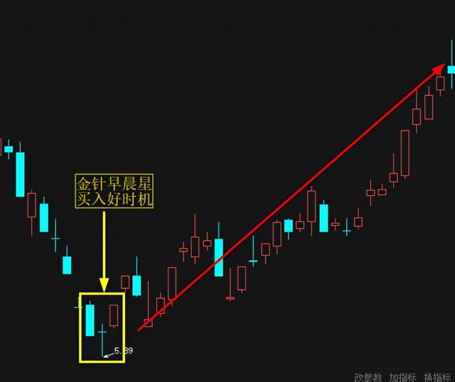 八大经典买入形态