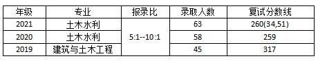 贵州大学土木工程项秋展