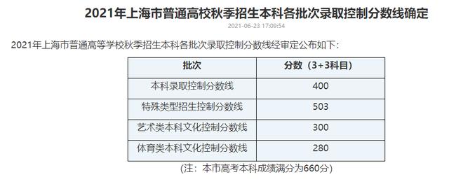 速看！最全面！十一省（直辖市）发布2021高考分数线 高考分数线 第1张