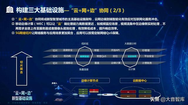 “5G+AI+大数据”新型智慧城市顶层规划设计方案