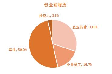 30岁以下创业领袖榜