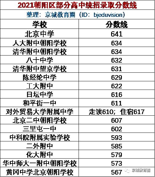 最新！2021北京城六区130所高中录取分数线出炉-第5张图片-周公解梦大全