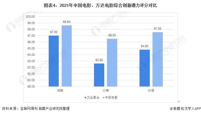 干货！2021年中国影视动业龙头企业对比：中国电影VS万达电影